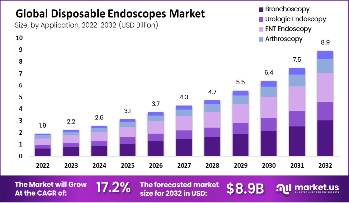 Disposable Endoscopes Market Size | Forecast 2023 -2032