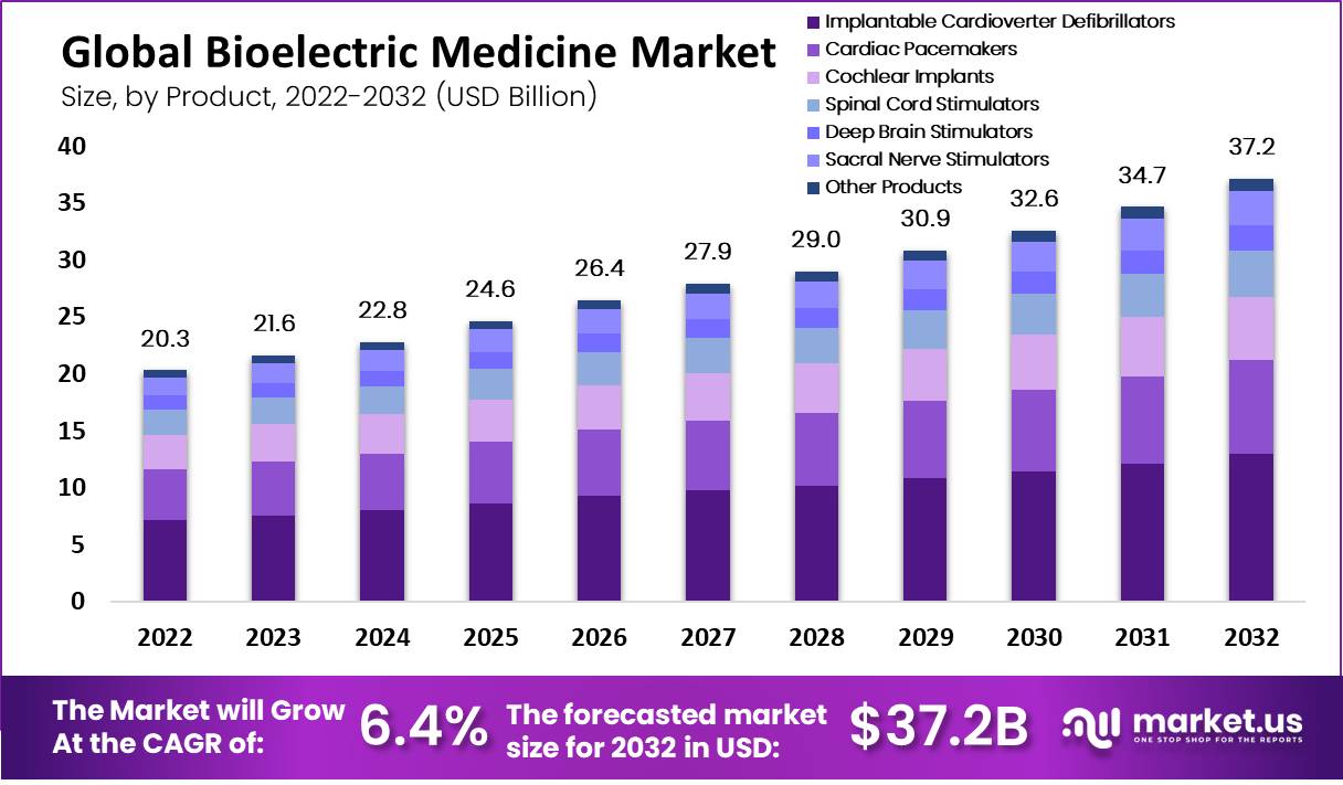 Bioelectric Medicine Market Size, Share | Forecast 2023 -2032