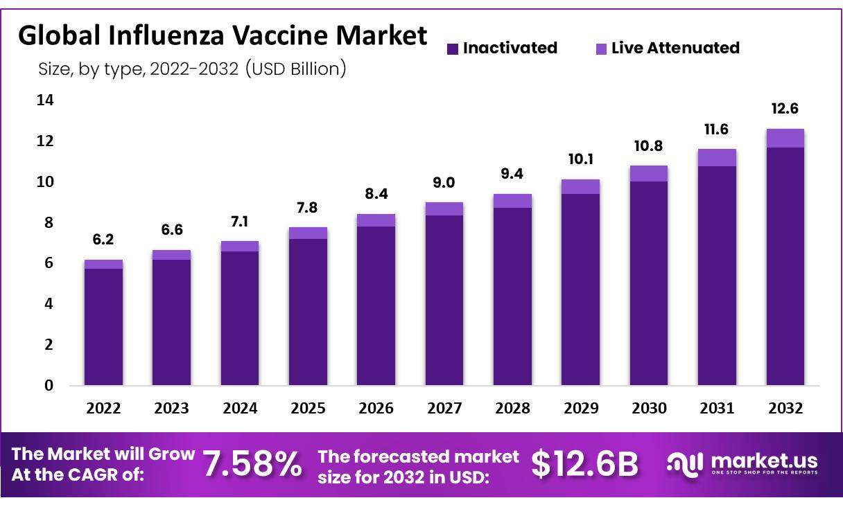 Influenza Vaccine Market Size, Share, Growth | CAGR Of 7.58%