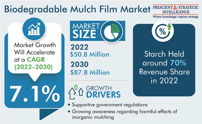 Biodegradable Mulch Film Market Size, Forecast Report 2030