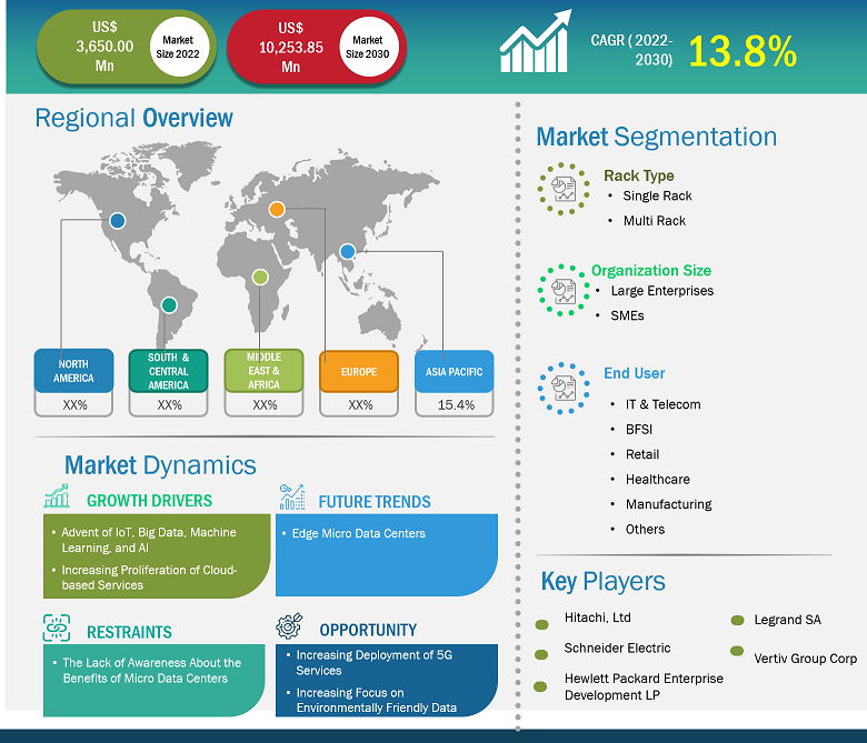 Micro Data Center Market Growth Report, Share Analysis & Forecast-2030