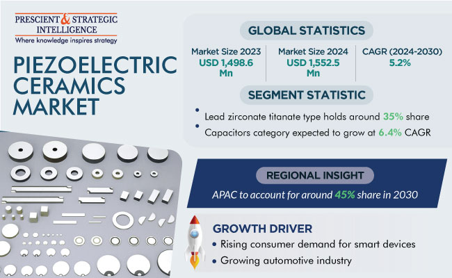 Piezoelectric Ceramics Market Size, Share & Forecasts, 2030