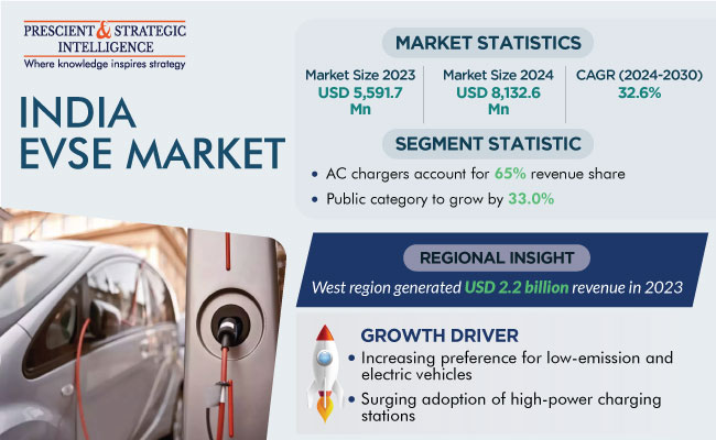 India EVSE Market Size, Demand & Growth Analysis, 2024-2030