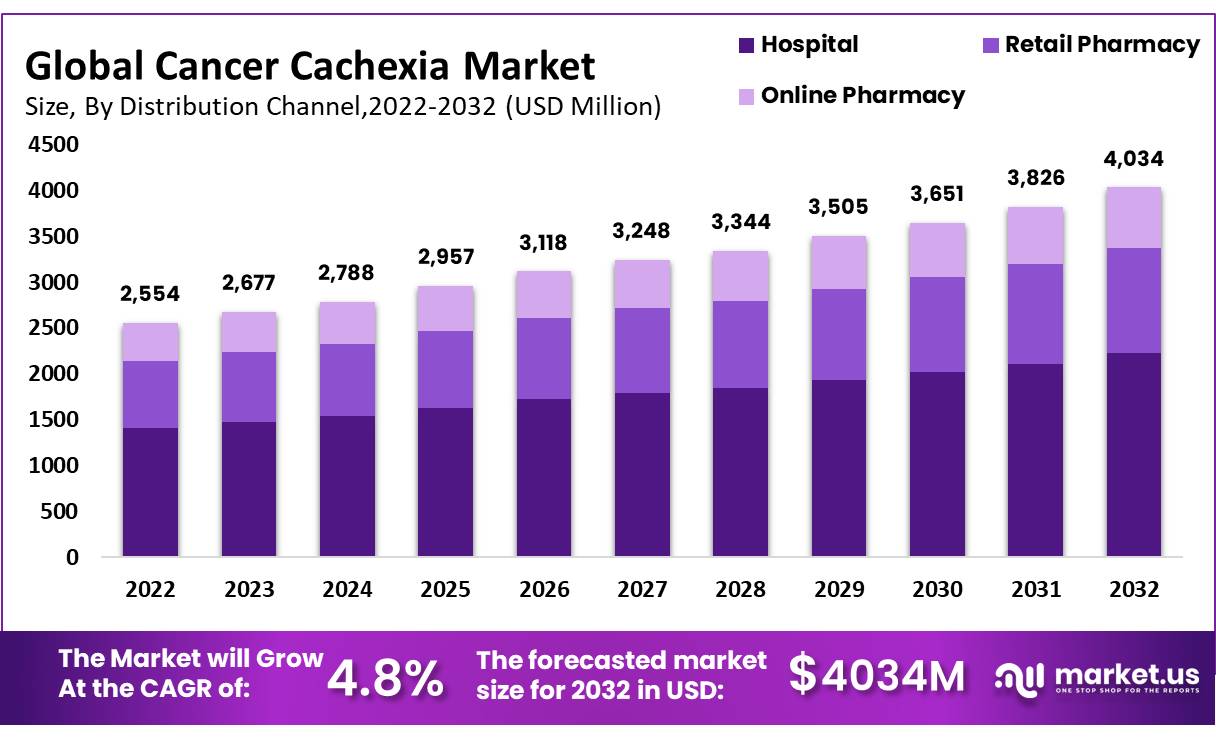 Cancer Cachexia Market Size, Share | CAGR Of 4.8%
