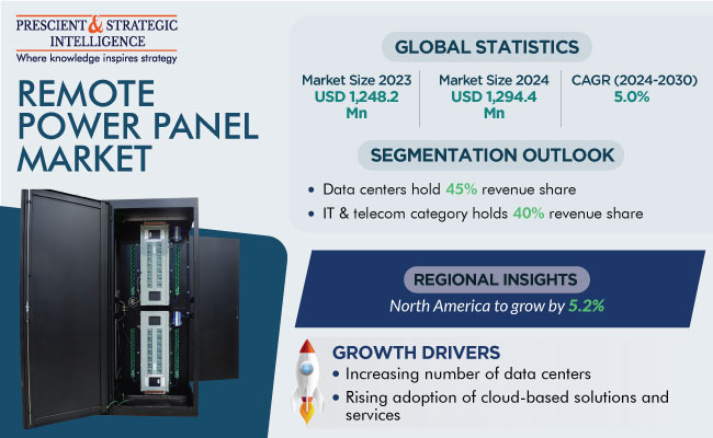 Remote Power Panel Market, Demand Outlook, 2024-2030