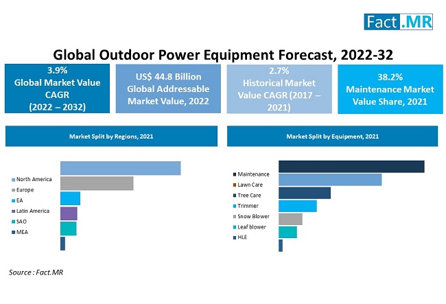 Outdoor Power Equipment Market Global Size Forecast 2032