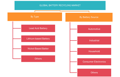 Battery Recycling Market Size Report and Global Growth Analysis by 2028