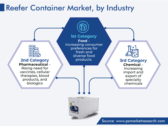Reefer Container Market Demand Outlook, 2024 Report