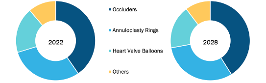Structural Heart Market Growth Report – Size & Share 2028