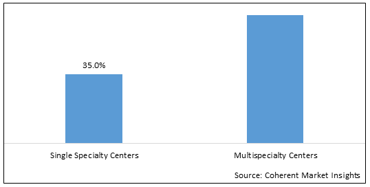 Ambulatory Surgical Center Market - Price, Size, Share & Growth