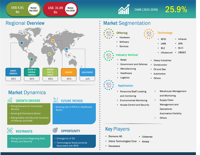 Real-Time Location Systems Market Size & Forecast | 2030