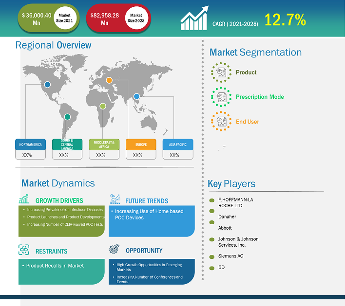 Point of Care Diagnostics Market Analysis, Growth, Share - 2028