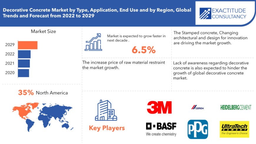 Decorative Concrete Market Size, Trends, Demand | 2029