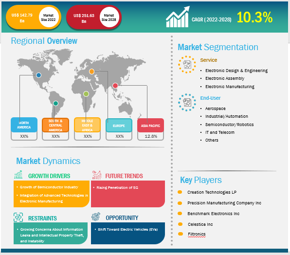 Electronic Contract Assembly Market Report 2028 | Global Outlook
