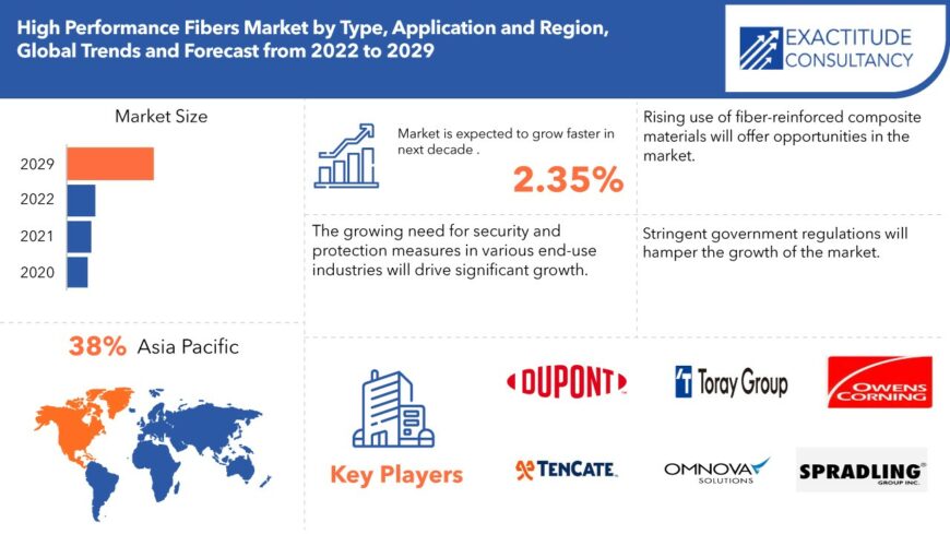 High Performance Fibers Market to Worth Around USD 87.3 billion