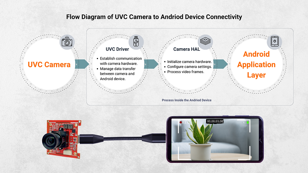 Vadzo Imaging's UVC Camera: Android Device Connectivity
