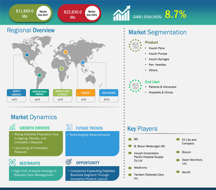 Insulin Delivery Devices Market Share, Growth | Forecast 2025