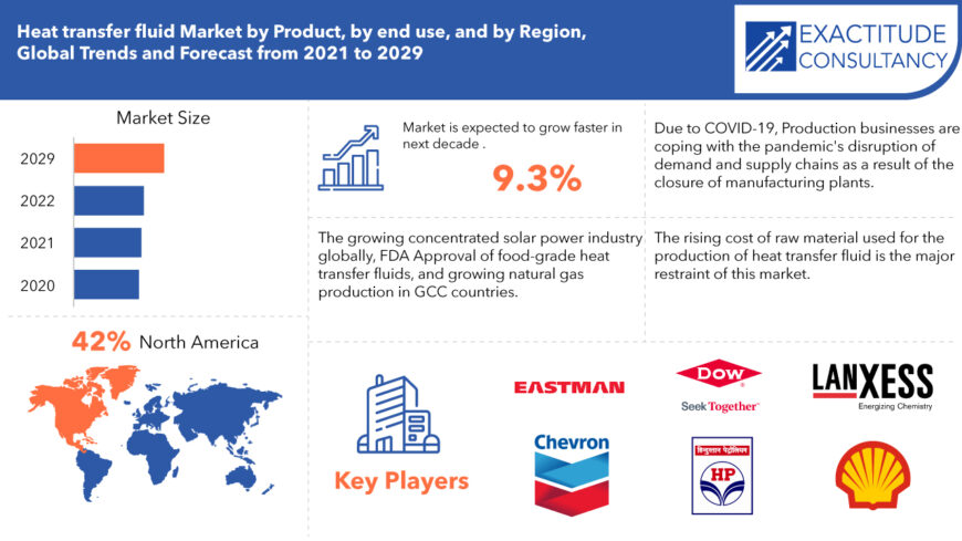 Heat Transfer Fluids Market | Size, Share & Growth Analysis 2029