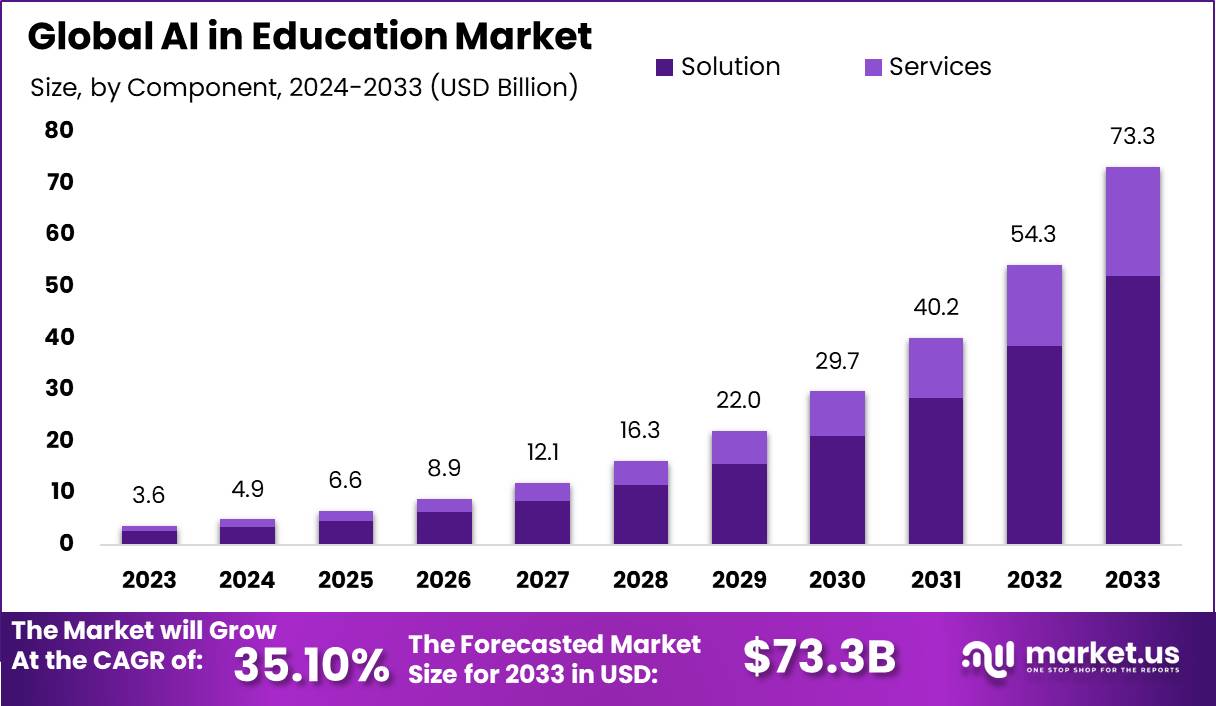 AI in Education Market Size, Trends | CAGR of 35.10%