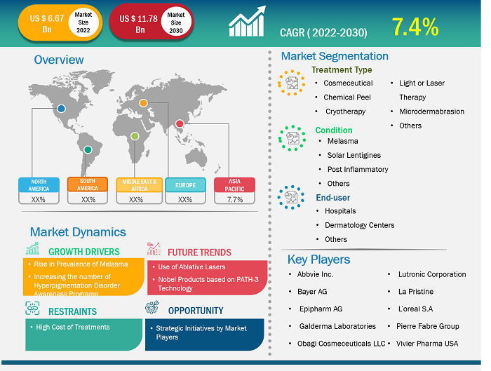 Hyperpigmentation Disorder Treatment Market Forecast to 2030