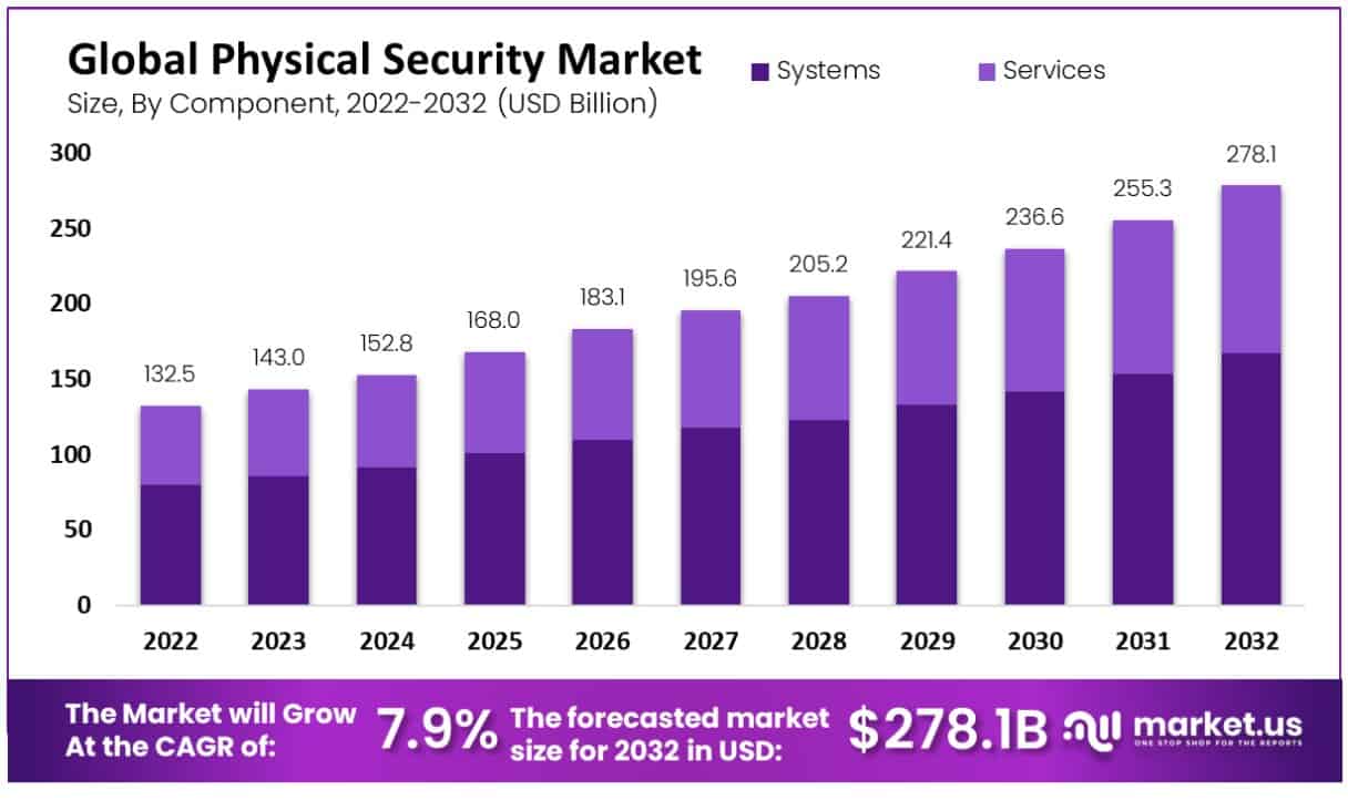 Physical Security Market Size, Trends | CAGR of 7.9%
