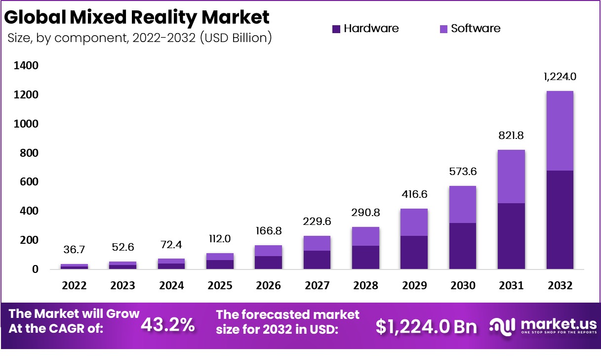 Mixed Reality Market Size, Share | CAGR of 43.2%