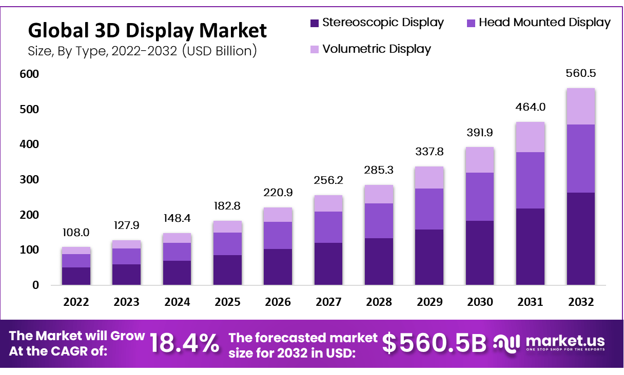 3D Display Market Size, Statistics | CAGR of 18.40%