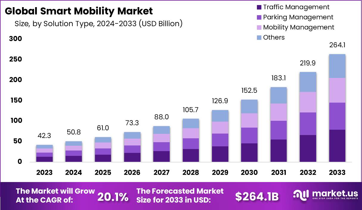 Smart Mobility Market Size, Share, Trends | CAGR of 20.1%