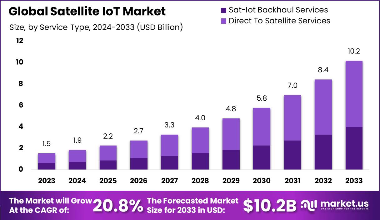 Satellite IoT Market Size, Statistics | CAGR of 20.8%