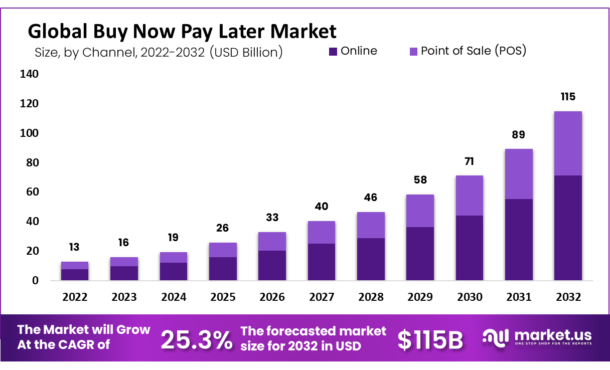 Buy Now Pay Later Market Size, Statistics | CAGR of 25.3%