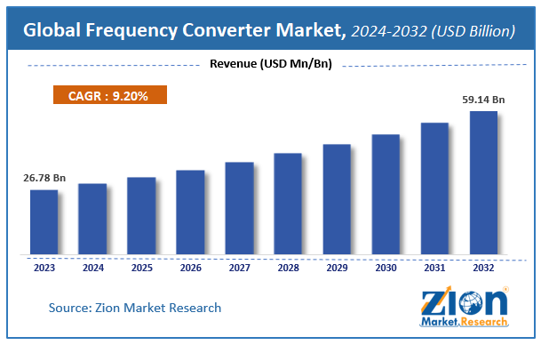 Frequency Converter Market Size, Share, Trends, Forecast, 2032
