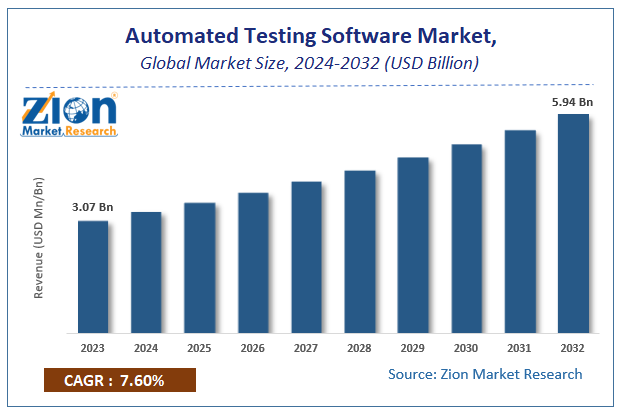 Global Automated Testing Software Market Size, Share and Forecast 2032