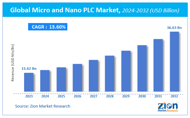 Global Micro and Nano PLC Market Size, Share, Growth & Forecast 2032