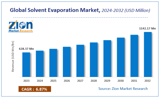 Solvent Evaporation Market Size, Share, Growth & Forecast 2032