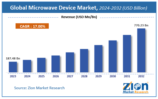 Microwave Device Market Size, Share, and Report, 2032