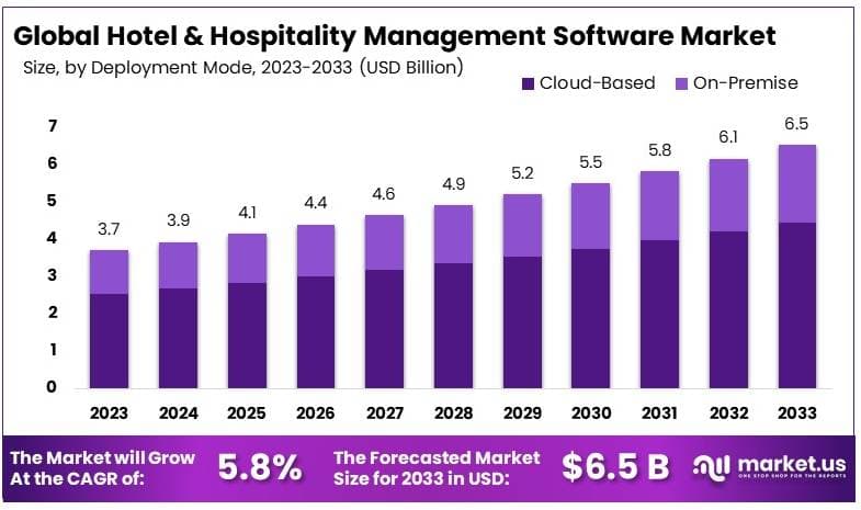 Hotel & Hospitality Management Software Market Size, Share