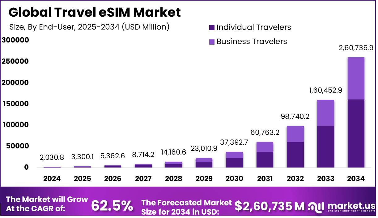 Travel eSIM Market Size, Share | CAGR of 62.5%