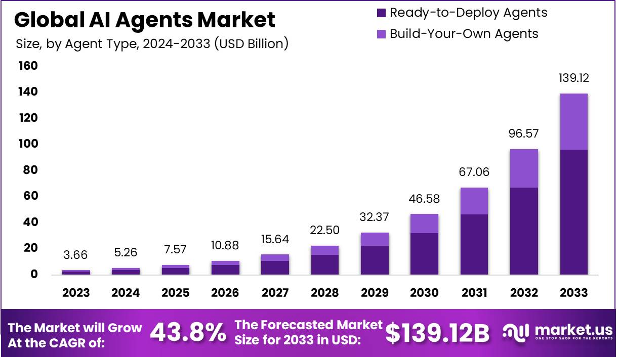 AI Agents Market Size, Share, Trends | CAGR of 43.8%