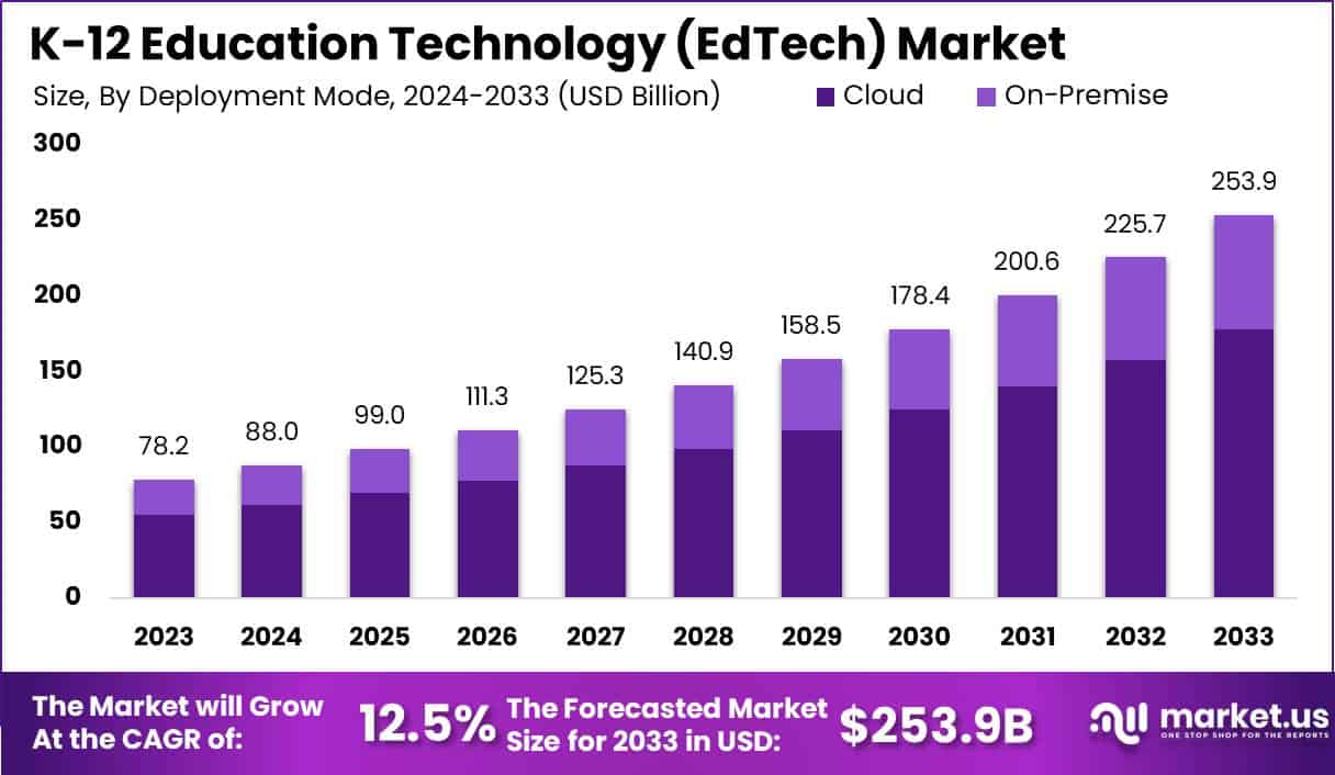 K-12 Education Technology (EdTech) Market Size | CAGR of 12%