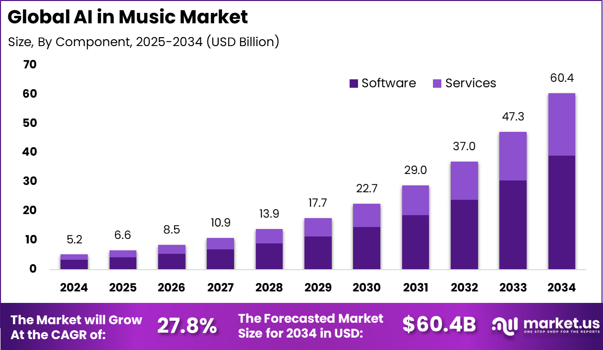 AI in Music Market Size, Share, Trend | CAGR of 27.8%