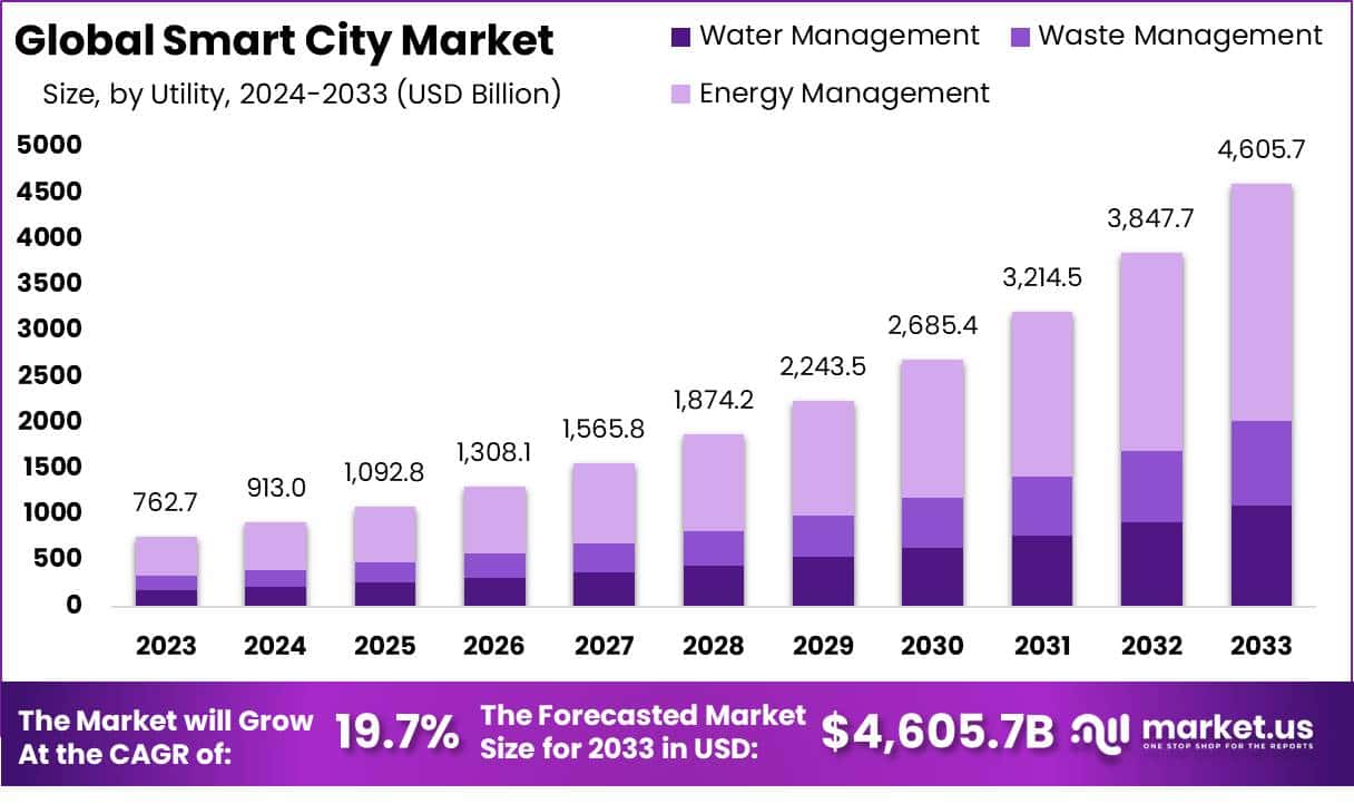 Smart City Market Size, Share, Trend | CAGR of 19.7%