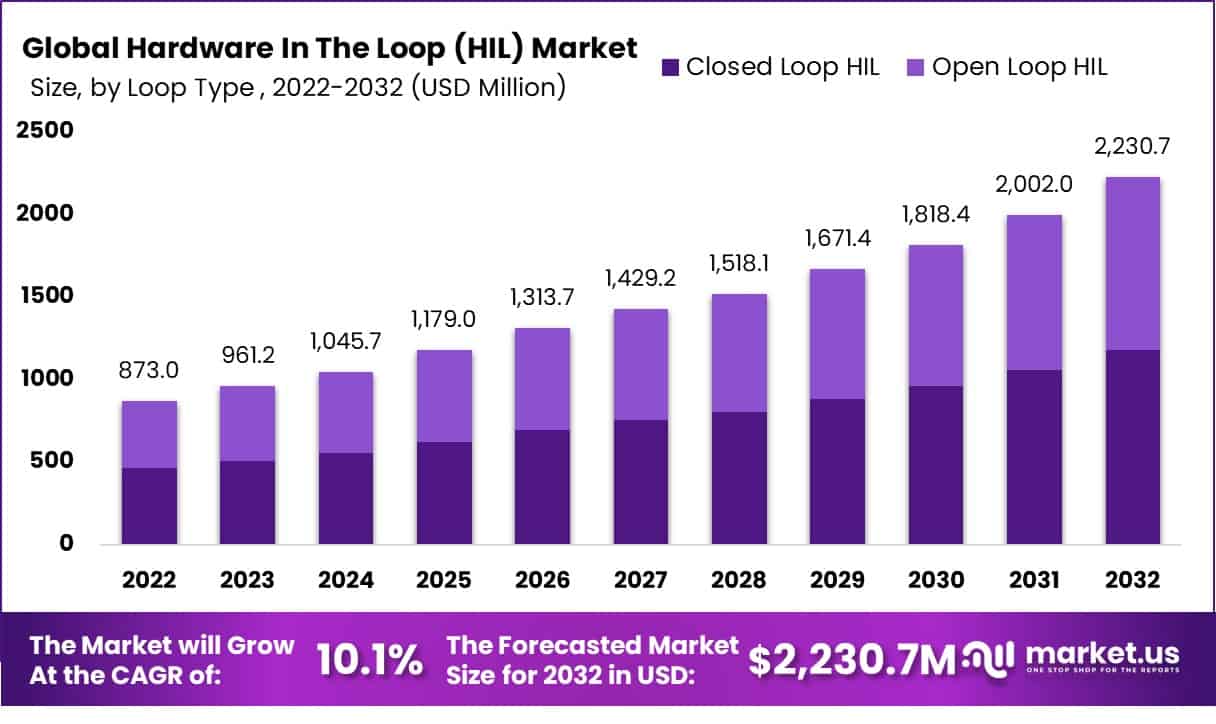 Hardware in The Loop (HIL) Market Size | CAGR of 10.1%