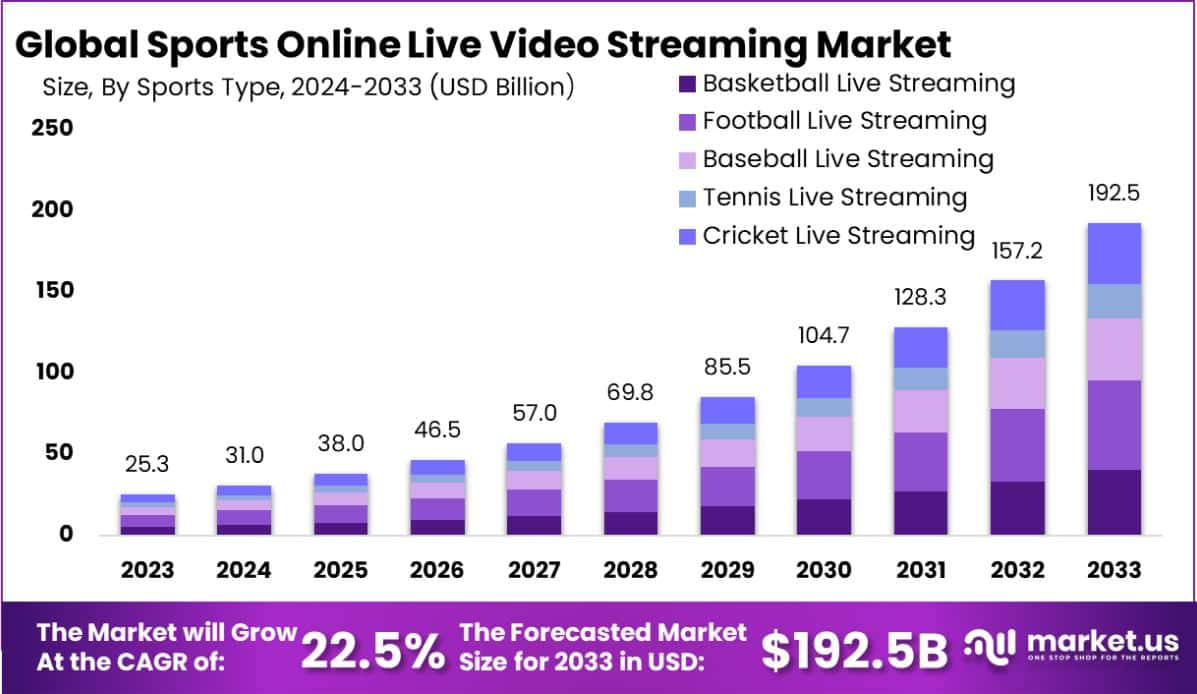 Sports Online Live Video Streaming Market Size | CAGR of 22.5%
