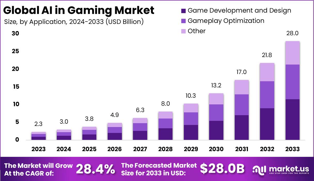 AI in Gaming Market Size, Share | CAGR of 28.4%