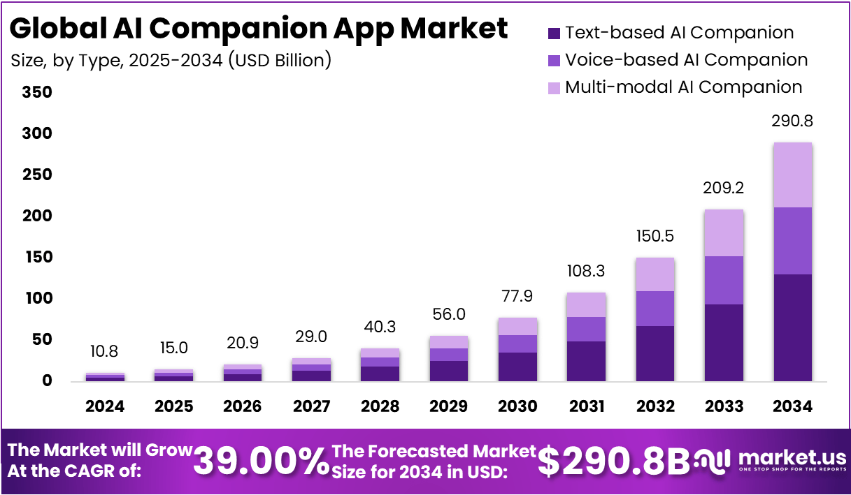 AI Companion App Market Size, Share | CAGR of 39.00%