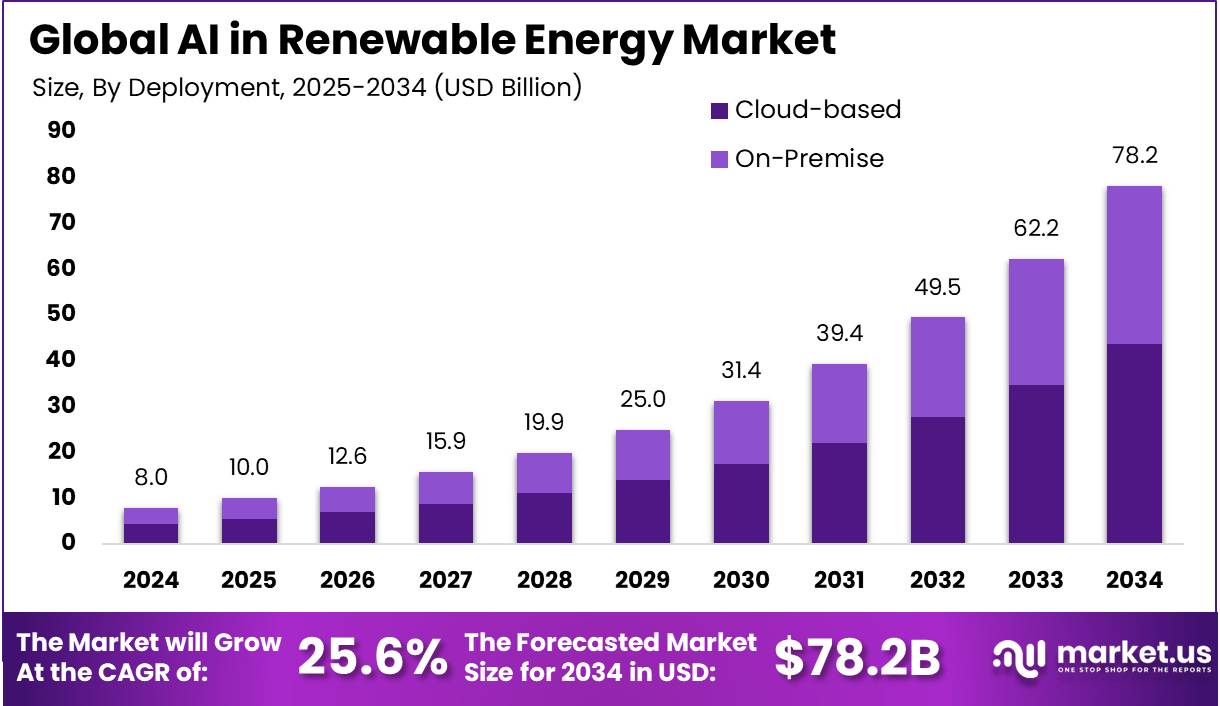 AI in Renewable Energy Market Size | CAGR of 25.6%