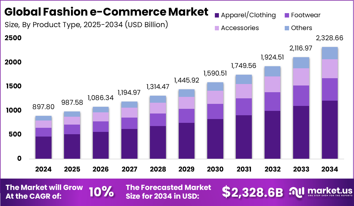 Fashion e-Commerce Market Size | CAGR of 10%