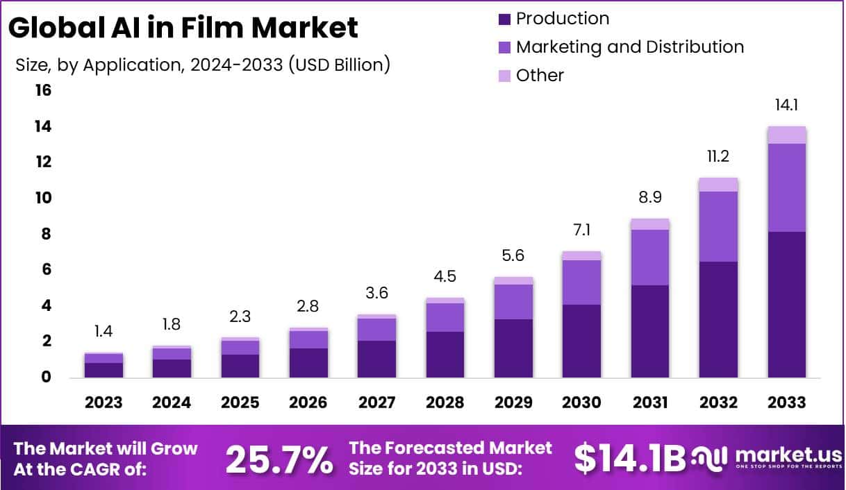 AI in Film Market Size, Share, Trends | CAGR of 25.7%