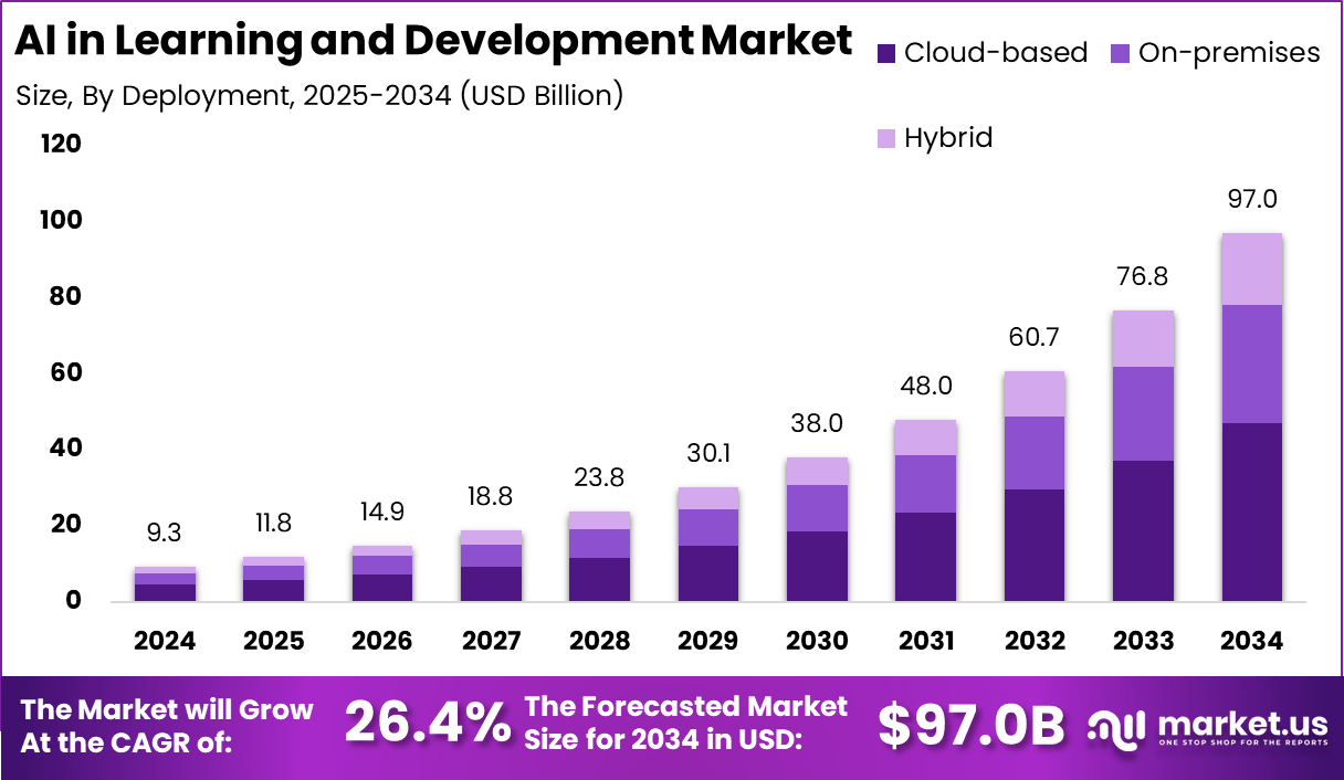 AI in Learning and Development Market Size | CAGR of 26%