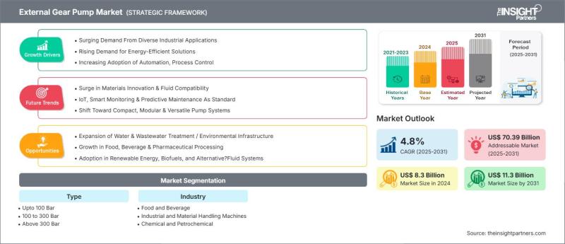 External Gear Pump Market to Reach US$ 11.32 Billion by 2031,